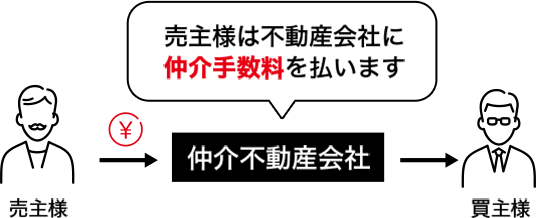 仲介手数料がかかる