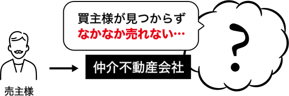 いつ、いくらで売れるのか分からない