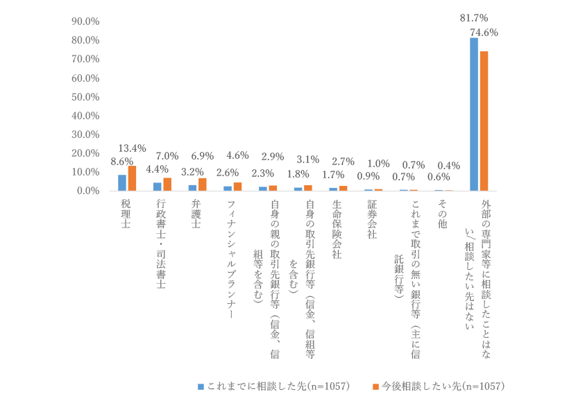 【図　相続の情報収集で最も参考にした情報】